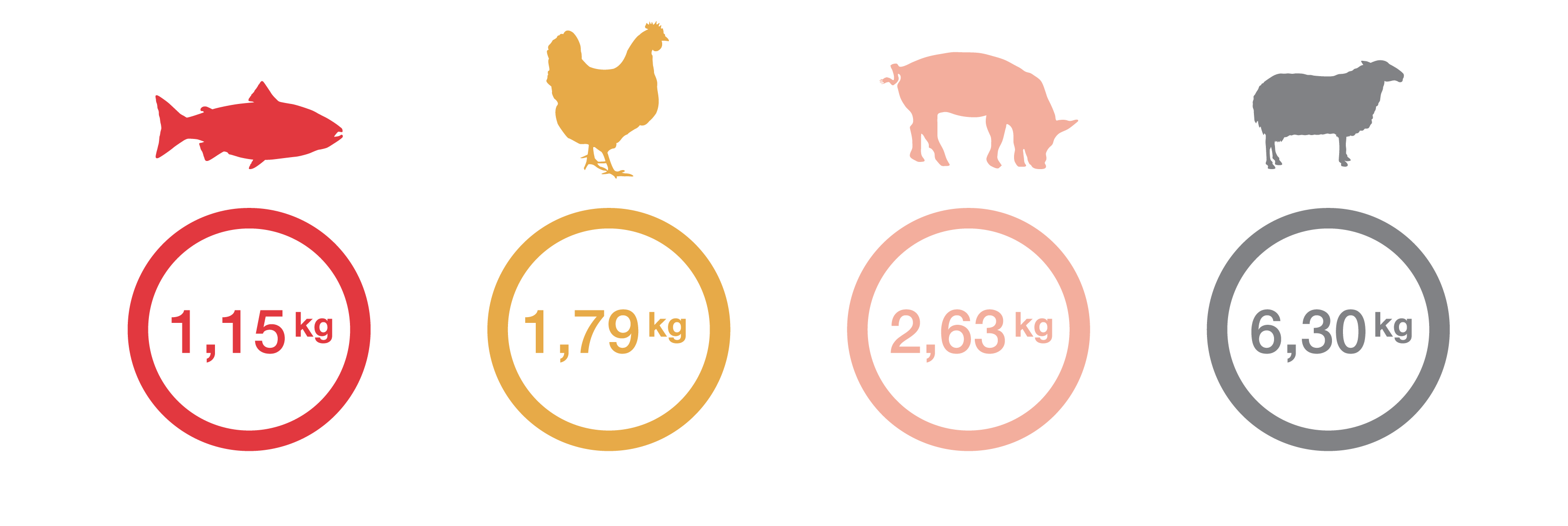 Khối lượng tiêu thụ thức ăn trong nuôi gà bị ảnh hưởng bởi yếu tố nào?
